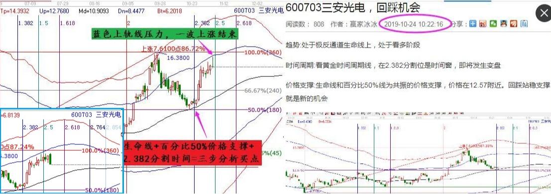 三安光電回踩支撐出現(xiàn)買入點