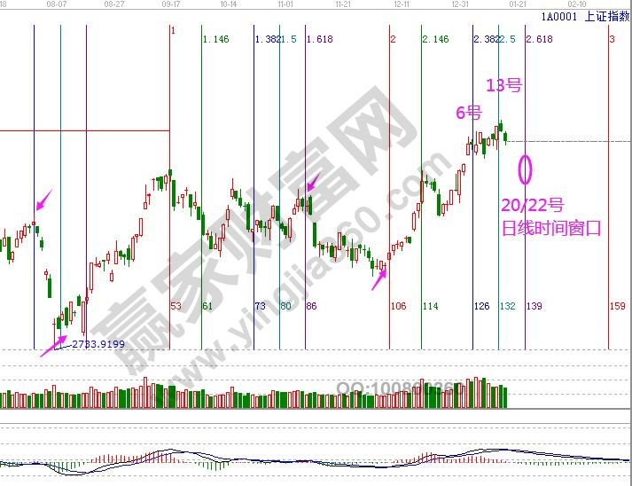 大盤未來(lái)時(shí)間窗口