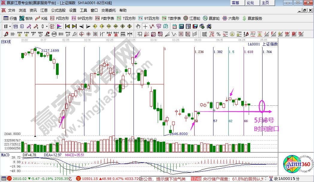 大盤(pán)時(shí)間窗口