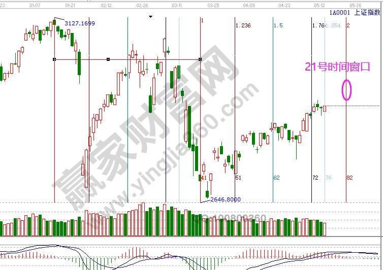 大盤未來時(shí)間窗口