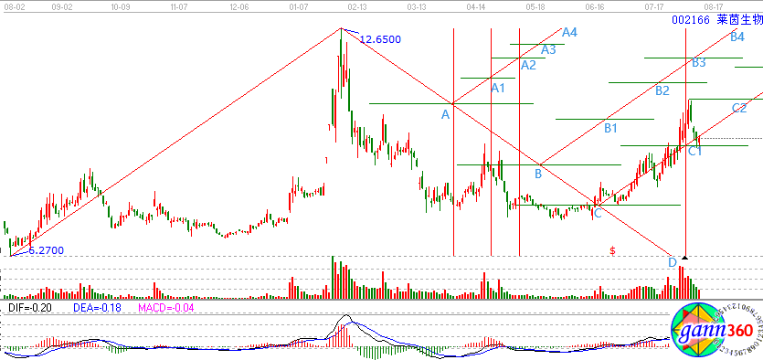萊茵生物走勢(shì)分析