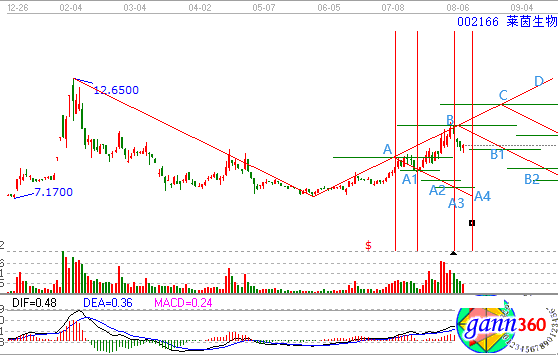 萊茵生物走勢(shì)分析