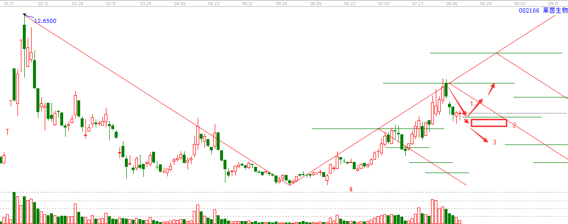萊茵生物走勢(shì)分析