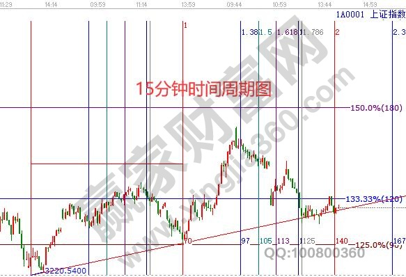 15分鐘時(shí)間圖