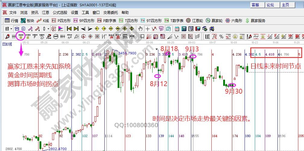 大盤時(shí)間圖