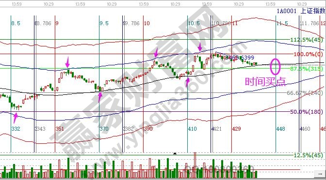 大盤(pán)短期漲跌