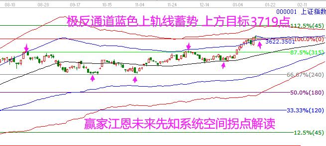 大盤上漲目標(biāo)3700