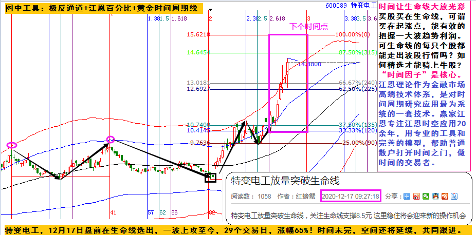 贏家江恩實戰(zhàn)案例
