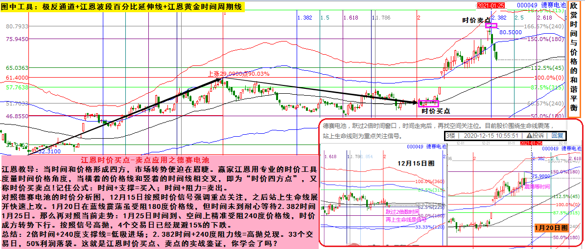 贏家江恩實戰(zhàn)案例