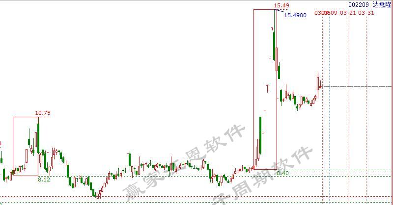 達(dá)意隆老子十二宮