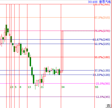江恩波段百分比三分位實(shí)戰(zhàn)技巧分享，豪恩汽電三分位精準(zhǔn)起飛！